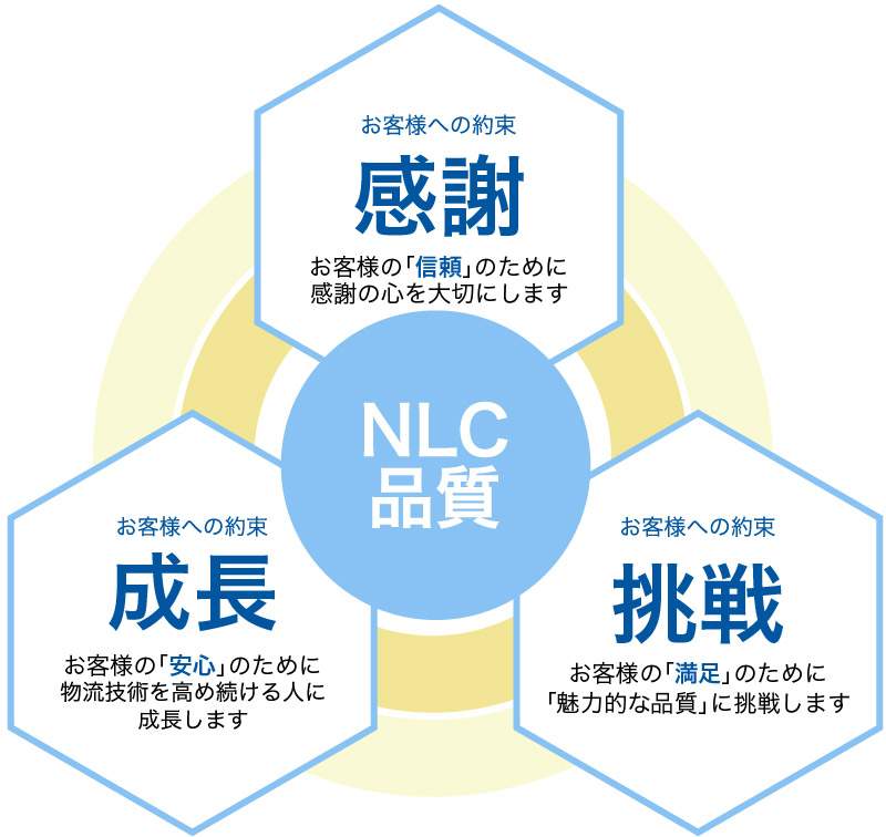 NLC品質